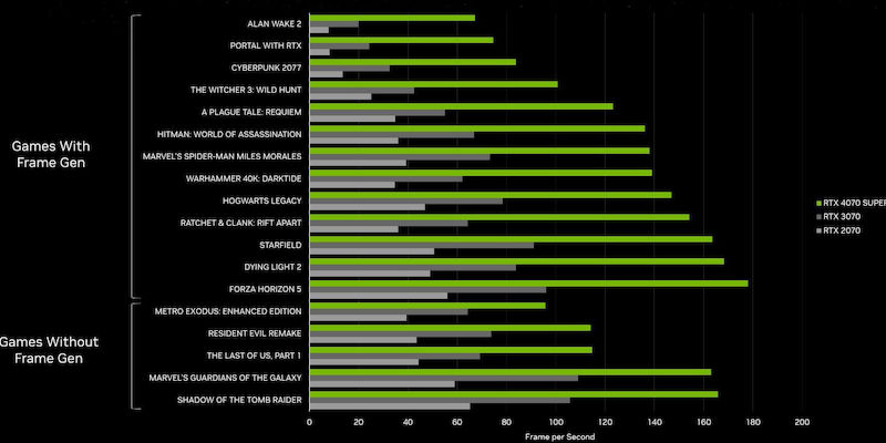 RTX 4070 gegen 3070 gegen 2070