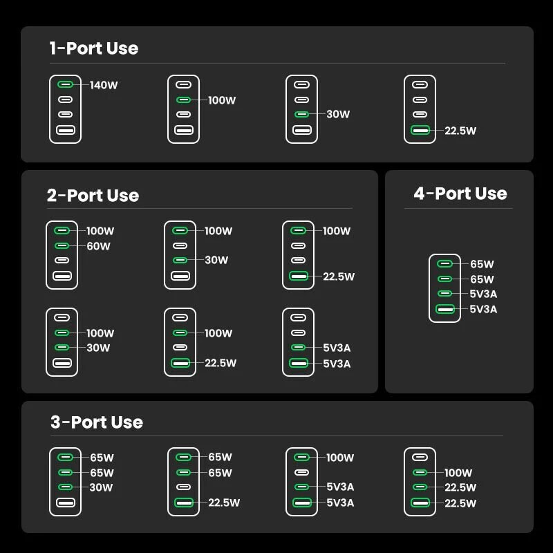 Ugreen Charger GaN with USB-A Port and 3 USB-C Ports and Cable USB-C - USB-C 160W Power Delivery Blacks (Nexode Pro)
