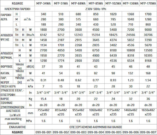 Meco MFP-68WA Unitate de ventiloconvectoare 3.6/5.4kW Unitate de tavan ascunsă 59x59x27cm