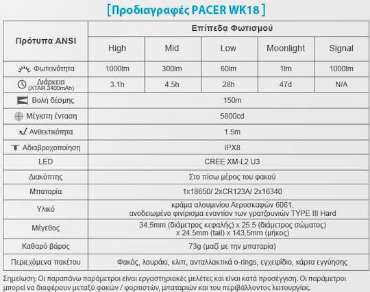 XTAR Επαναφορτιζόμενος Φακός LED IPX8 με Μέγιστη Φωτεινότητα 1000lm WK18