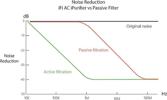 iFi Audio AC iPurifier Filter / Isolator Λευκό