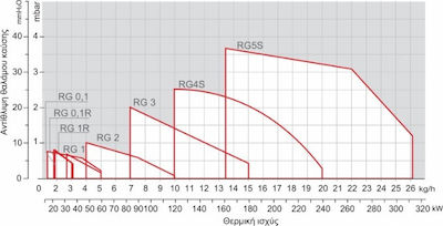 Riello Gulliver RG 4 S Διβάθμιος Καυστήρας Πετρελαίου 237kW