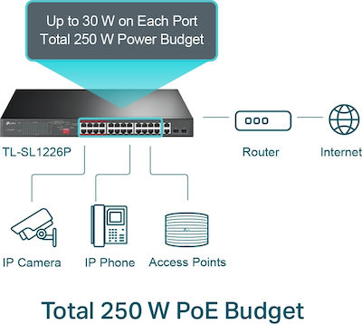 TP-LINK TL-SL1226P v1 Unmanaged L2 PoE+ Switch με 24 Θύρες Ethernet και 2 SFP Θύρες