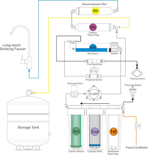Eiger Reverse Osmosis System 6 Stages Ro Eco 6
