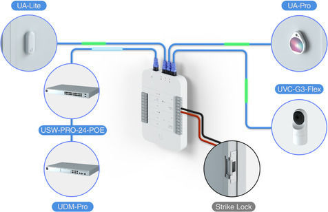 Ubiquiti Access Control για Πρόσβαση με Κάρτα