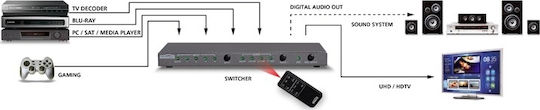 Marmitek Connect 621 UHD 2.0 4 είσοδοι/1 έξοδος HDMI Switch