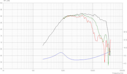 Scan Speak Hochtöner für Auto Rund D2606/922000 91.4dB