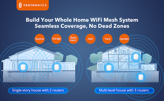 TaoTronics TT-ND001 Access Point με Mesh Wi‑Fi 5 Tri Band (2.4 & 5 & 5GHz) Διπλό Kit