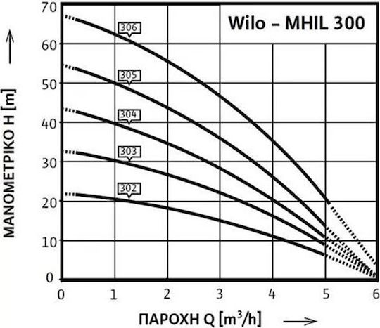 Wilo MHIL 304 Ηλεκτρική Αντλία Επιφάνειας με Αυτόματη Αναρρόφηση 0.75hp Μονοφασική