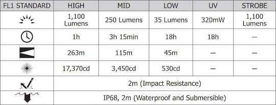 NiteCore LED UV IP68 с Максимална Яркост 1800лм Precise P20i Черен