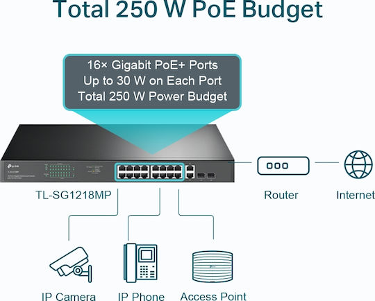 TP-LINK TL-SG1218MP Unmanaged L3 PoE+ Switch with 18 Gigabit (1Gbps) Ethernet Ports and 2 SFP Ports