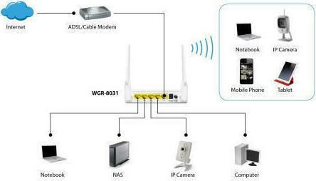 Level One WGR-8031 v1 Ασύρματο Router Wi‑Fi 5 με 4 Θύρες Gigabit
