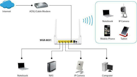 Level One WGR-8031 v1 Ασύρματο Router Wi‑Fi 5 με 4 Θύρες Gigabit