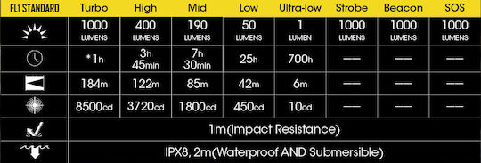 NiteCore Taschenlampe LED IPX8 mit maximaler Helligkeit 1000lm Mt21c 2 x CR123 , 2 x RCR123 Schwarz
