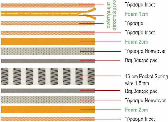 Woodwell Queen Ergonomic Mattress Double-Sided 160x200x21cm with Independent Springs & Topper
