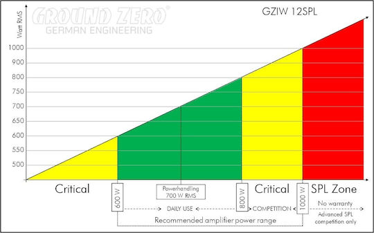 Ground Zero Subwoofer Αυτοκινήτου 12" 700W RMS