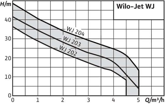 Wilo WJ 202 X Pompa de apă de suprafață electrică Centrifugal cu aspirație automată 0.7hp Cu o singură fază