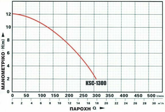 Kraft KSC 1300 Single-phase Pump Waste Water / Sewage 1.8hp 63550