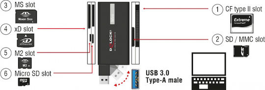 DeLock Card Reader USB 3.2 για SD/microSD/xD
