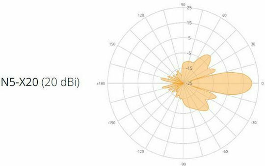 Mimosa N5-X20 2-Pack Εξωτερική Κεραία WiFi Παραβολική 20dBi
