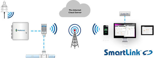 Weathermatic SMARTLINK Σύστημα απομακρυσμένης διαχείρισης άρδευσης Προγραμματιστής Ποτίσματος Πίνακα Ρεύματος