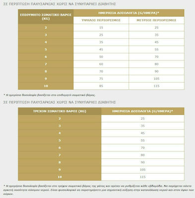 Virbac Weight Loss & Diabetes Ξηρά Τροφή Γάτας με Χοιρινό / Κοτόπουλο 1.5kg