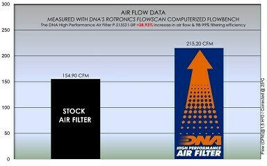 DNA Filters Motorcycle Air Filter for Suzuki Hayabusa για Suzuki GSXR 1300 Hayabusa GEN III 2021