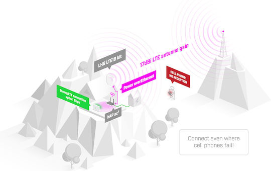 MikroTik LHG LTE18 Kit External 4G Parabolic Antenna 17dBi with Ethernet Connection LHGGM&EG18-EA