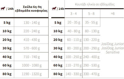 Josera Josidog Family 15kg Hrană Uscată pentru Cățeluși cu Porumb, Carne și Orez