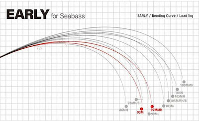 Yamaga Blanks Early Seabass 97MMH Lanseta de pescuit pentru Învârtire 2.93m 8-42gr