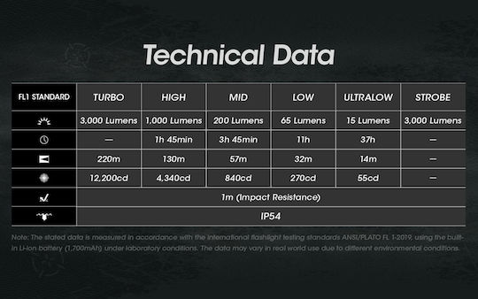 NiteCore Επαναφορτιζόμενος Φακός LED IP54 με Μέγιστη Φωτεινότητα 3000lm EDC27