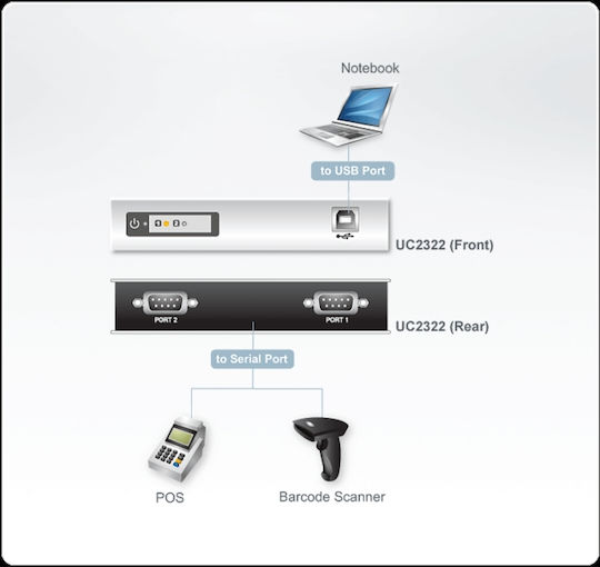 Aten 2-Port USB to RS-232 Hub