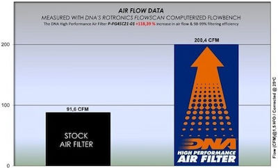 DNA Filters Φίλτρο Αέρος για Piaggio Beverly 400 S 21'