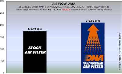 DNA Filters Φίλτρο Αέρα Μοτοσυκλέτας για Gilera DNA Yamaha MT-10