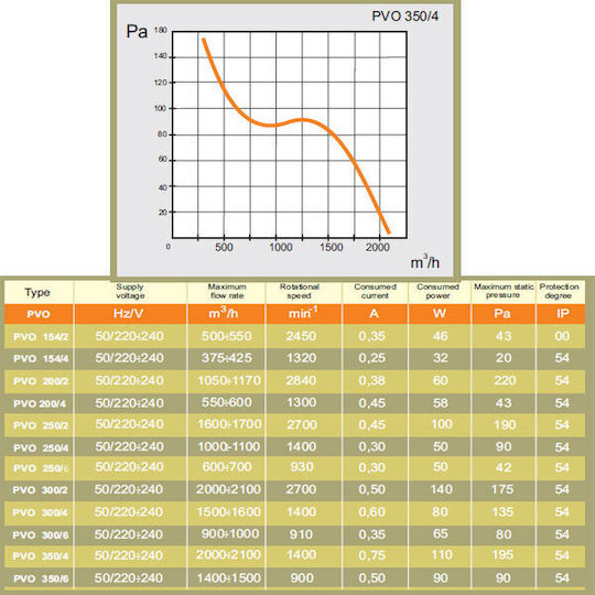Mmotors Αξονικός Εξαεριστήρας PVO 350/4
