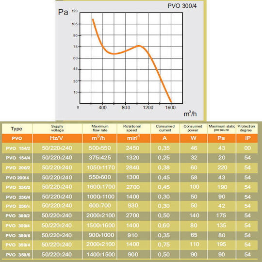 Mmotors Αξονικός Εξαεριστήρας PVO 300/4