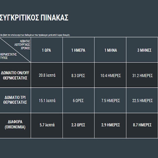 General Life HT 220S TPI Ψηφιακός Θερμοστάτης Χώρου