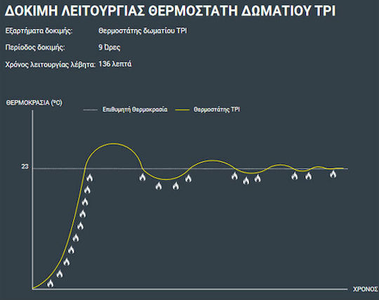General Life HT 250S TPI Ψηφιακός Θερμοστάτης Χώρου