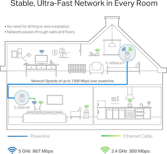 TP-LINK TL-WPA8631P KIT v4 Powerline Double Wi‑Fi 5 with Passthrough Socket and 3 Gigabit Ethernet Ports