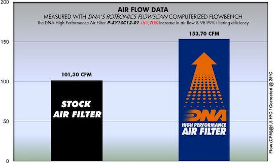 DNA Filters Motorcycle Air Filter Sym VS 125