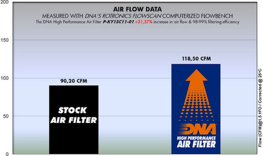DNA Filters Filtru de Aer pentru Motociclete Kymco Agilitate 150