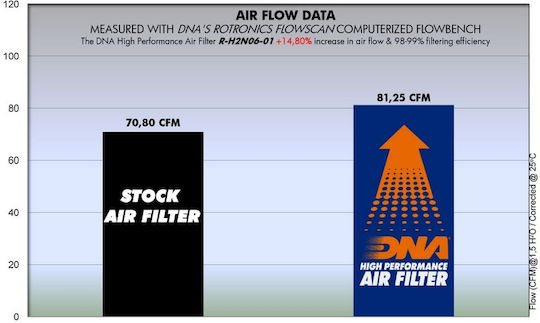 DNA Filters Motorcycle Air Filter Honda CBX R-H2N06-01 B