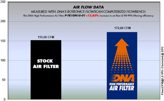 DNA Filters Motorcycle Air Filter Keeway Speed Triumph Speed Triple