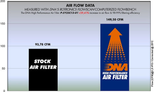 DNA Filters Motorcycle Air Filter Sym Joyride 200