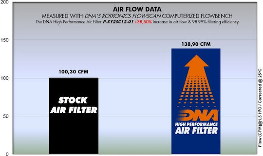 DNA Filters Filtru de Aer pentru Motociclete Sym HD 200