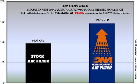 DNA Filters Φίλτρο Αέρα Μοτοσυκλέτας KTM 690 SMC