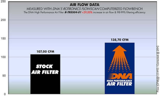 DNA Filters Motorcycle Air Filter Triumph Bonneville