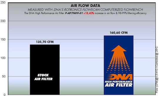 DNA Filters Motorcycle Air Filter Aprilia Dorsoduro 750