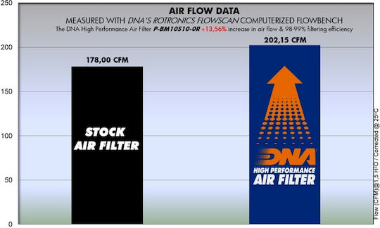 DNA Filters Motorrad-Luftfilter BMW S1000RR
