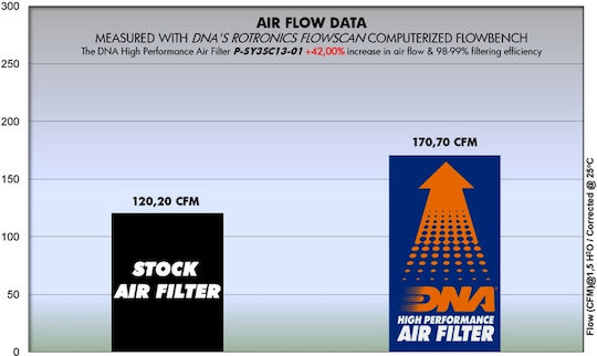 DNA Filters Motorcycle Air Filter for Sym GTS 250